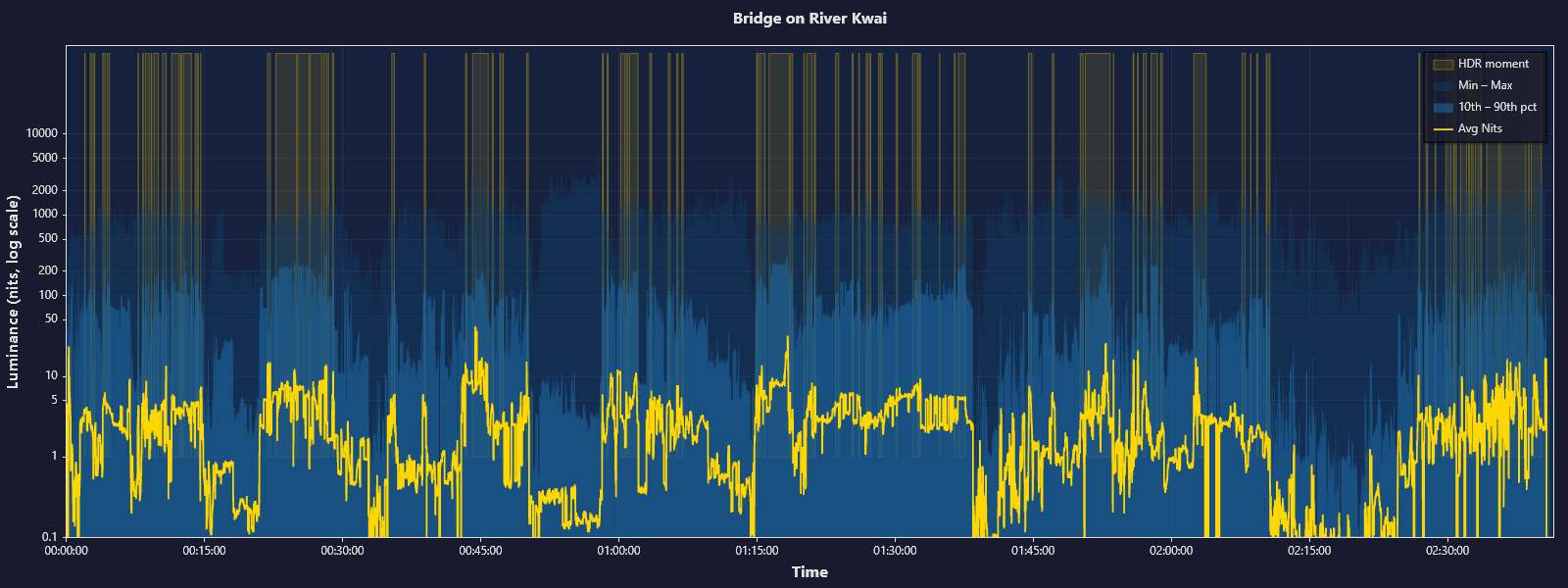 HDR nit graphs